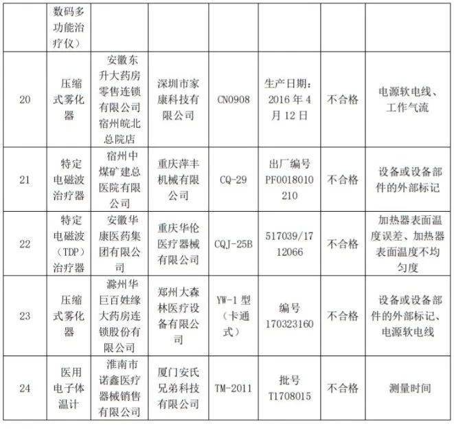 药监局：24批医疗器械不合格 械企名单公布(图3)